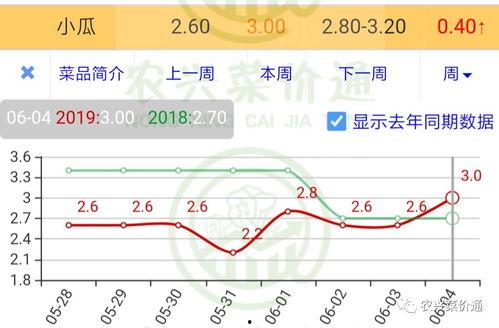 今日红白瓜价格走势图,涨跌背后的市场动态