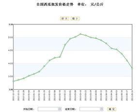 老汉瓜今日价格行情走势,今日行情走势解析
