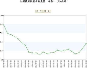 老汉瓜今日价格行情走势,今日行情走势解析