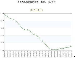 老汉瓜今日价格行情走势,今日行情走势解析