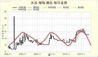 汉瓜今日行情价格最新走势,最新走势解析，价格波动背后的市场动态