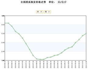 汉瓜今日行情价格最新走势,最新走势解析，价格波动背后的市场动态