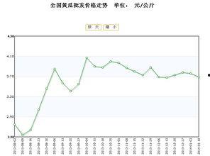 汉瓜今日行情价格最新走势,最新走势解析，价格波动背后的市场动态