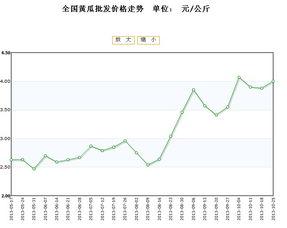 今日苏瓜价格行情走势最新,今日行情走势解析